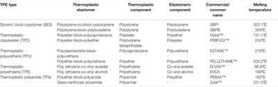 Barocaloric Properties of Thermoplastic Elastomers